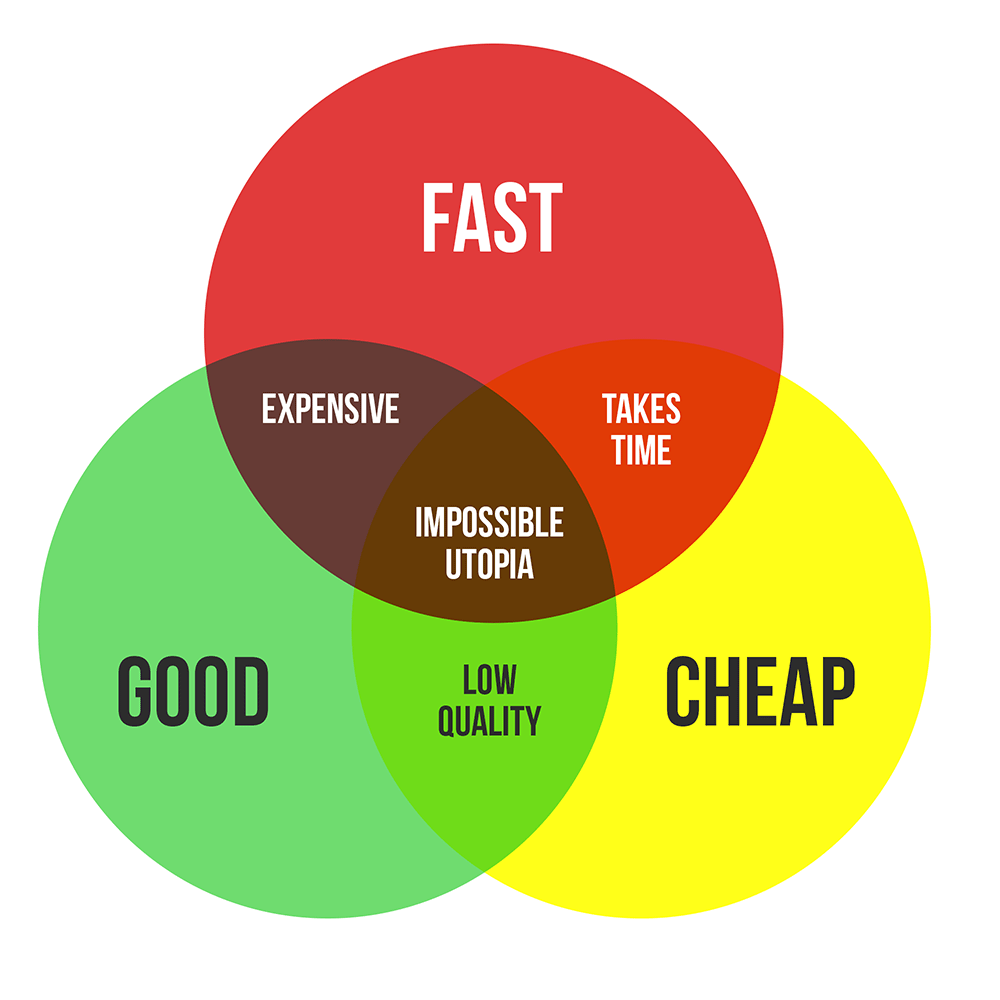 project management triangle pick two